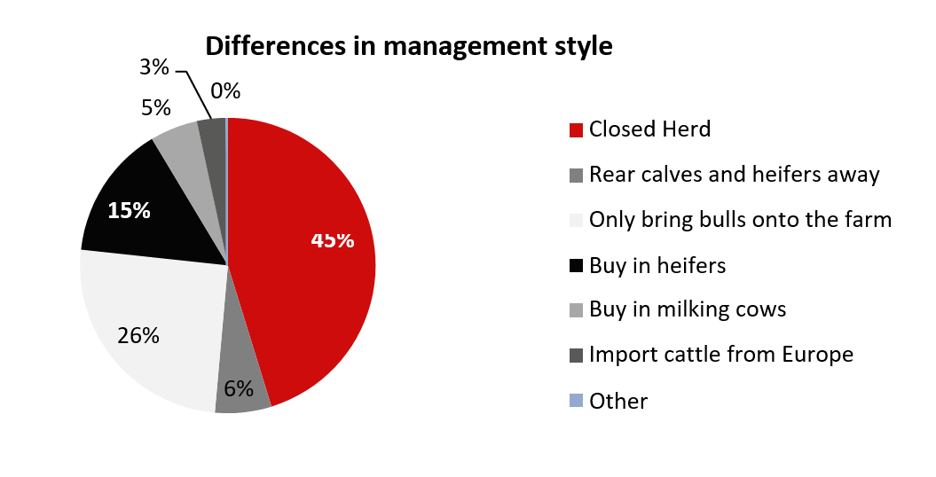 Figure 3. Differences in management style showed a majority of herds reported to be closed